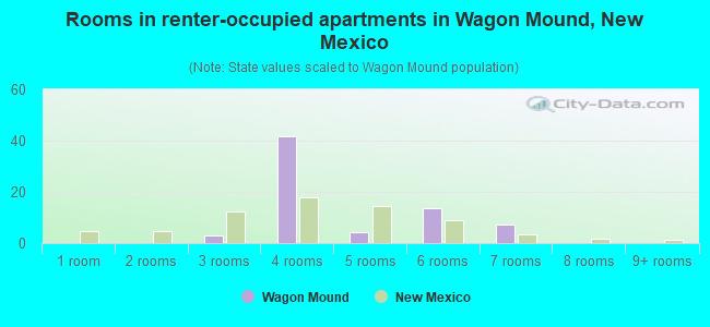 Rooms in renter-occupied apartments in Wagon Mound, New Mexico