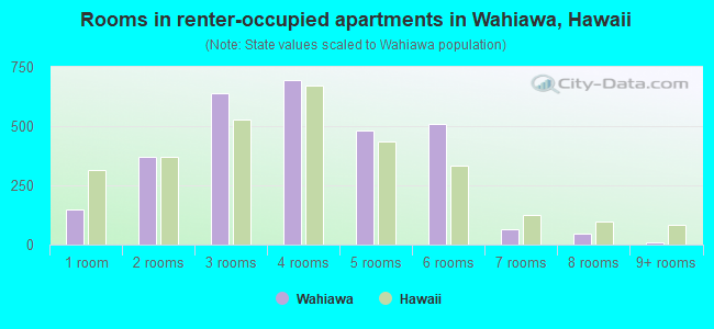 Rooms in renter-occupied apartments in Wahiawa, Hawaii