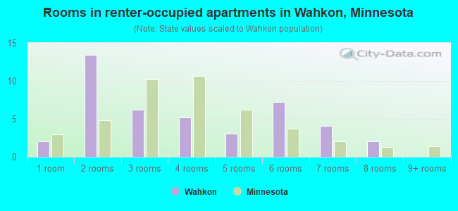 Rooms in renter-occupied apartments in Wahkon, Minnesota