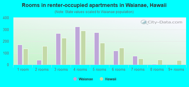 Rooms in renter-occupied apartments in Waianae, Hawaii