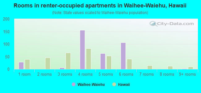 Rooms in renter-occupied apartments in Waihee-Waiehu, Hawaii