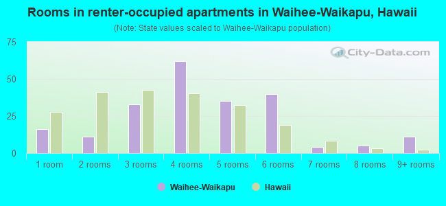Rooms in renter-occupied apartments in Waihee-Waikapu, Hawaii