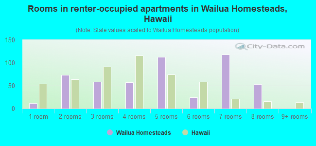 Rooms in renter-occupied apartments in Wailua Homesteads, Hawaii