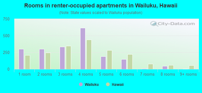 Rooms in renter-occupied apartments in Wailuku, Hawaii