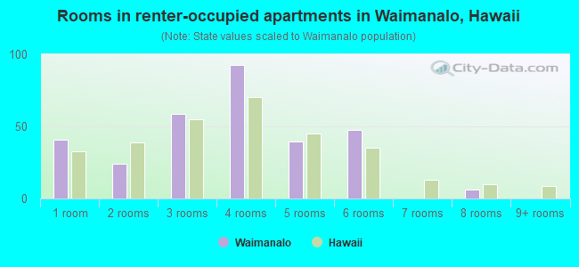 Rooms in renter-occupied apartments in Waimanalo, Hawaii