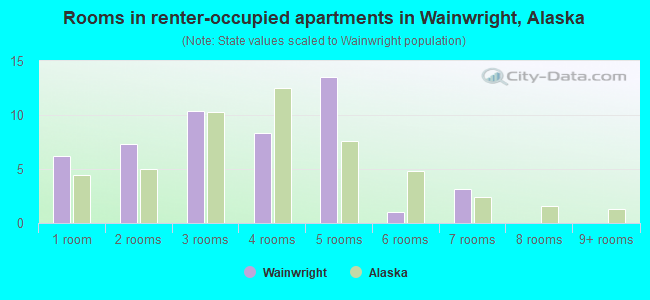 Rooms in renter-occupied apartments in Wainwright, Alaska