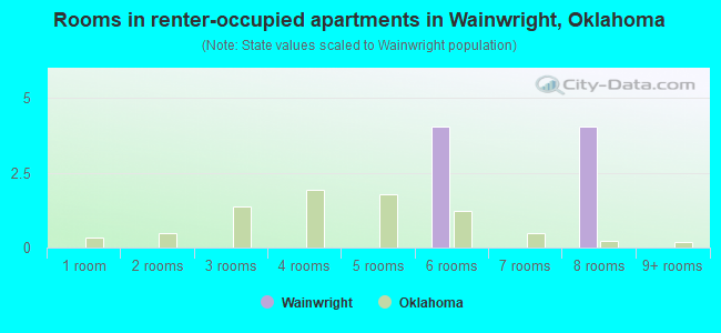 Rooms in renter-occupied apartments in Wainwright, Oklahoma