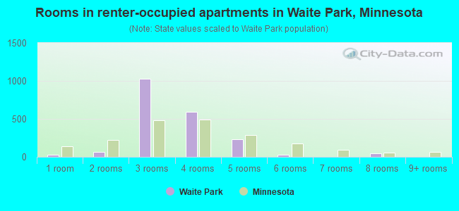 Rooms in renter-occupied apartments in Waite Park, Minnesota