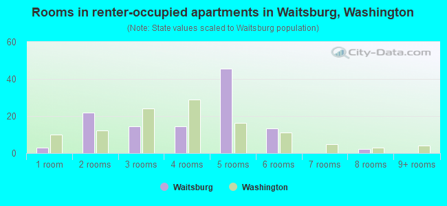 Rooms in renter-occupied apartments in Waitsburg, Washington