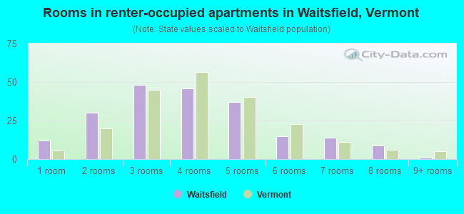 Rooms in renter-occupied apartments in Waitsfield, Vermont