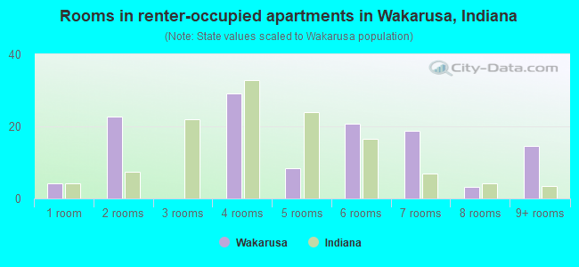 Rooms in renter-occupied apartments in Wakarusa, Indiana