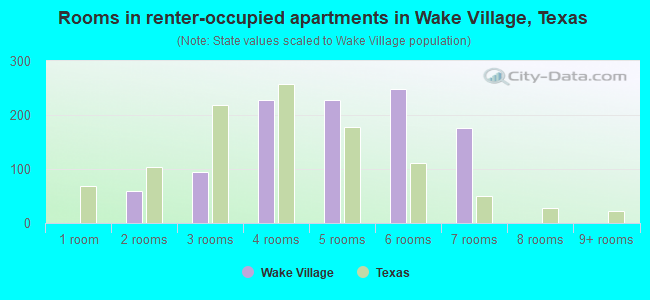 Rooms in renter-occupied apartments in Wake Village, Texas