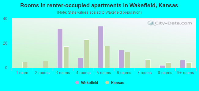 Rooms in renter-occupied apartments in Wakefield, Kansas