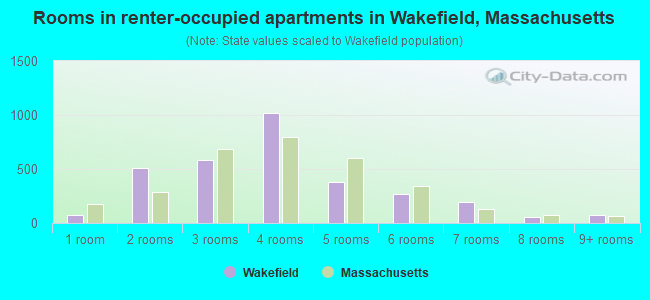 Rooms in renter-occupied apartments in Wakefield, Massachusetts