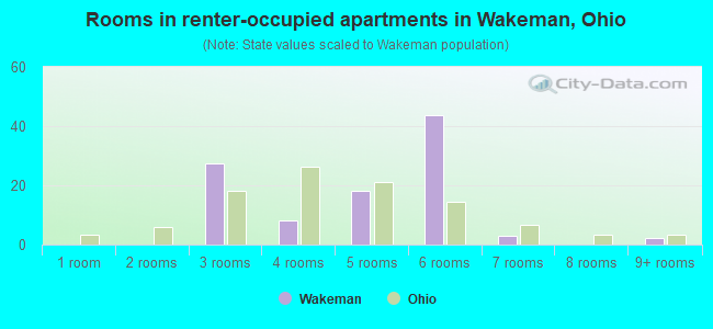 Rooms in renter-occupied apartments in Wakeman, Ohio