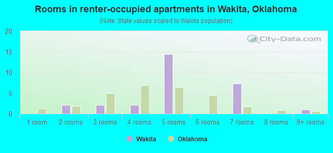 Rooms in renter-occupied apartments in Wakita, Oklahoma