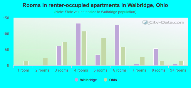 Rooms in renter-occupied apartments in Walbridge, Ohio