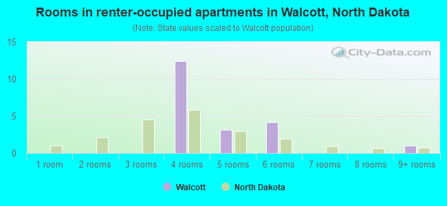 Rooms in renter-occupied apartments in Walcott, North Dakota