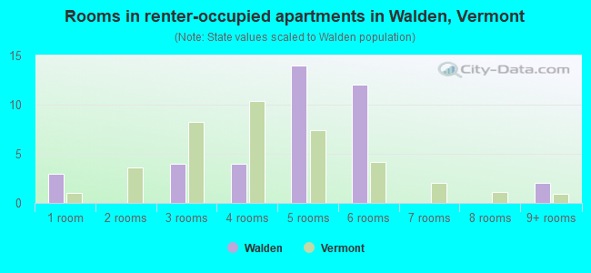 Rooms in renter-occupied apartments in Walden, Vermont