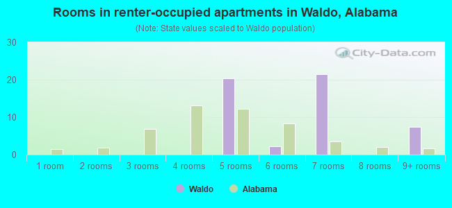 Rooms in renter-occupied apartments in Waldo, Alabama