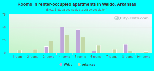 Rooms in renter-occupied apartments in Waldo, Arkansas