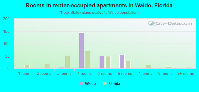 Rooms in renter-occupied apartments in Waldo, Florida