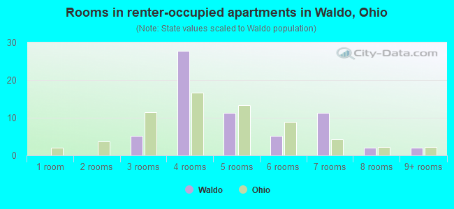 Rooms in renter-occupied apartments in Waldo, Ohio