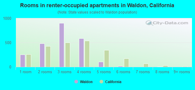 Rooms in renter-occupied apartments in Waldon, California