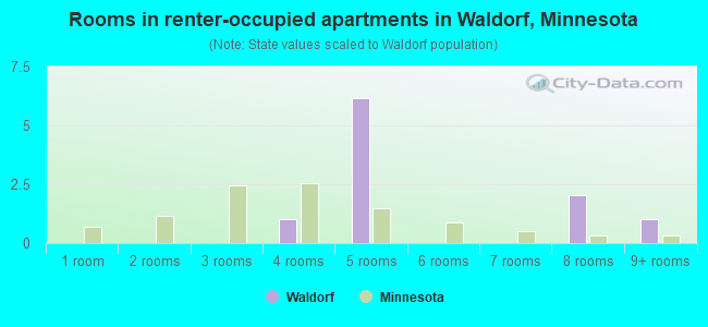 Rooms in renter-occupied apartments in Waldorf, Minnesota