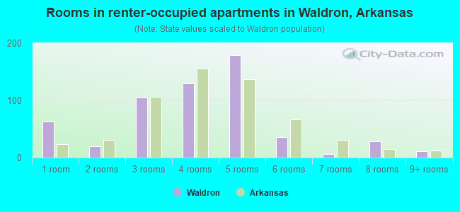 Rooms in renter-occupied apartments in Waldron, Arkansas