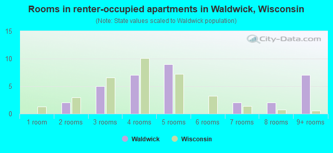 Rooms in renter-occupied apartments in Waldwick, Wisconsin