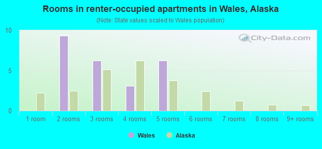 Rooms in renter-occupied apartments in Wales, Alaska