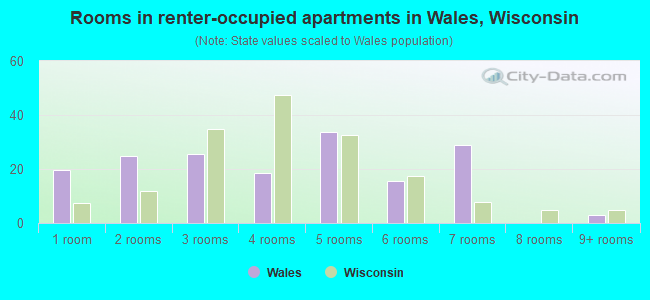 Rooms in renter-occupied apartments in Wales, Wisconsin