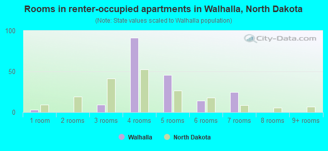 Rooms in renter-occupied apartments in Walhalla, North Dakota