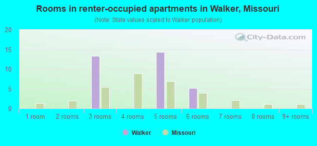 Rooms in renter-occupied apartments in Walker, Missouri