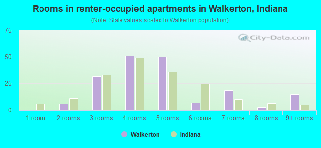 Rooms in renter-occupied apartments in Walkerton, Indiana