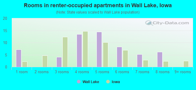Rooms in renter-occupied apartments in Wall Lake, Iowa