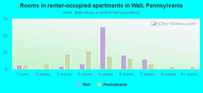 Rooms in renter-occupied apartments in Wall, Pennsylvania