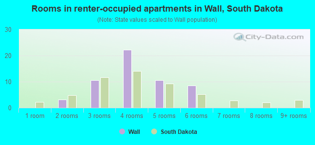 Rooms in renter-occupied apartments in Wall, South Dakota