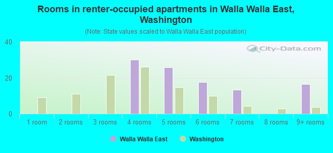 Rooms in renter-occupied apartments in Walla Walla East, Washington