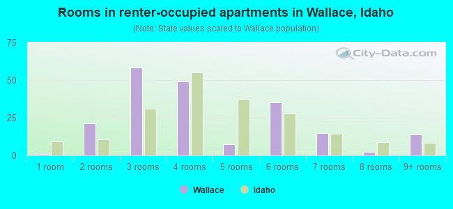 Rooms in renter-occupied apartments in Wallace, Idaho