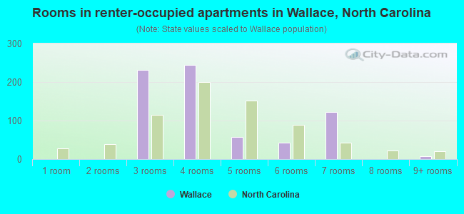 Rooms in renter-occupied apartments in Wallace, North Carolina
