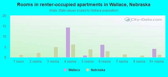Rooms in renter-occupied apartments in Wallace, Nebraska