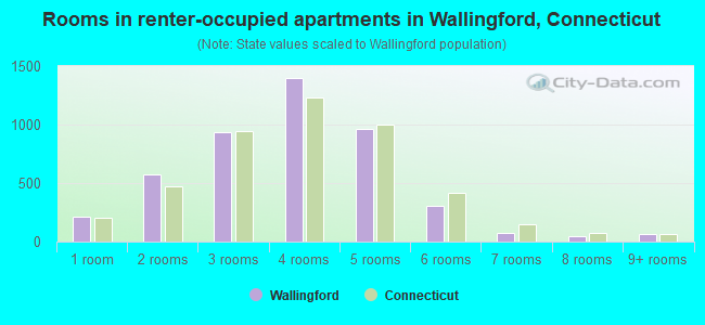 Rooms in renter-occupied apartments in Wallingford, Connecticut