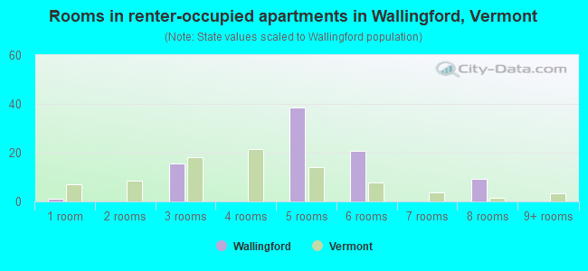 Rooms in renter-occupied apartments in Wallingford, Vermont