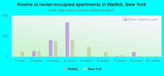Rooms in renter-occupied apartments in Wallkill, New York