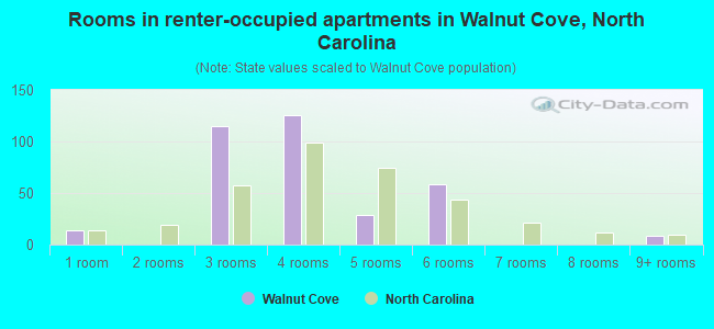 Rooms in renter-occupied apartments in Walnut Cove, North Carolina
