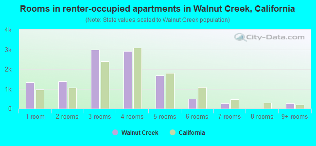 Rooms in renter-occupied apartments in Walnut Creek, California