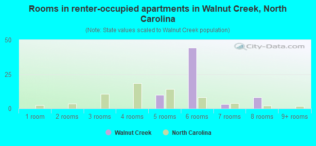 Rooms in renter-occupied apartments in Walnut Creek, North Carolina