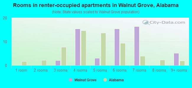 Rooms in renter-occupied apartments in Walnut Grove, Alabama